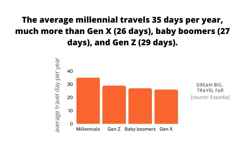 Travel - Target Millennial e Generazione Z Expedia